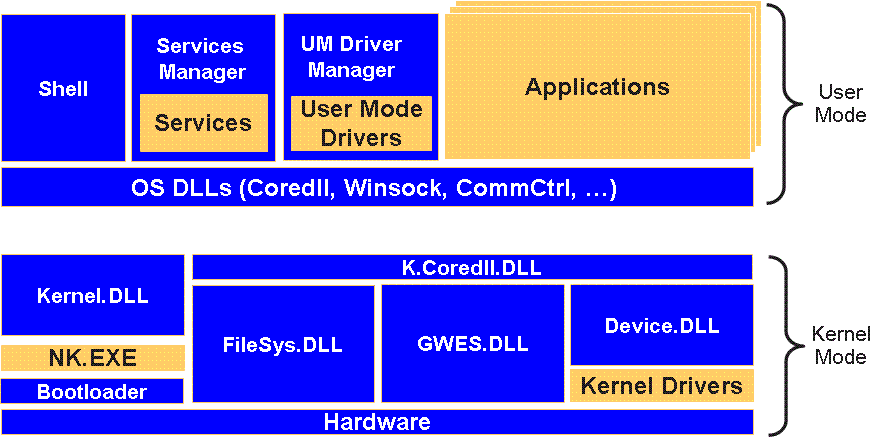 Diagram of the architecture of Windows CE 6.0